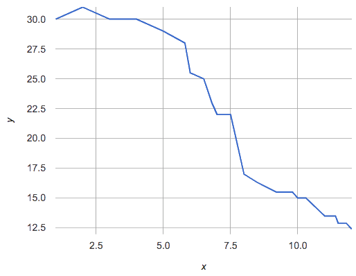 A jagged graph, similar to the profile of a mountain, working its way down from 32 to 0 as x increases from 0 to 12