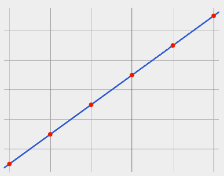 graph: diagonal line sloping upwards from left to right