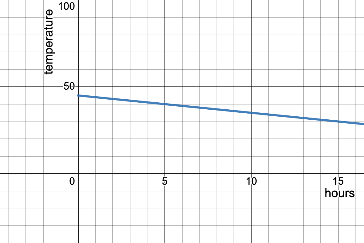 graph with hours on the x-axis and temperature on the y-axis of a diagonal line passing through the points (0,45) and (10,35)