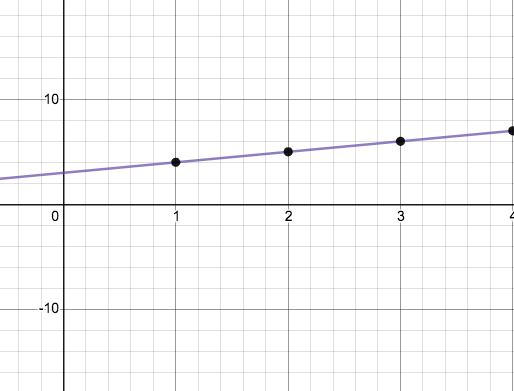 graph of the line that passes through (-1,2) and (0,3)