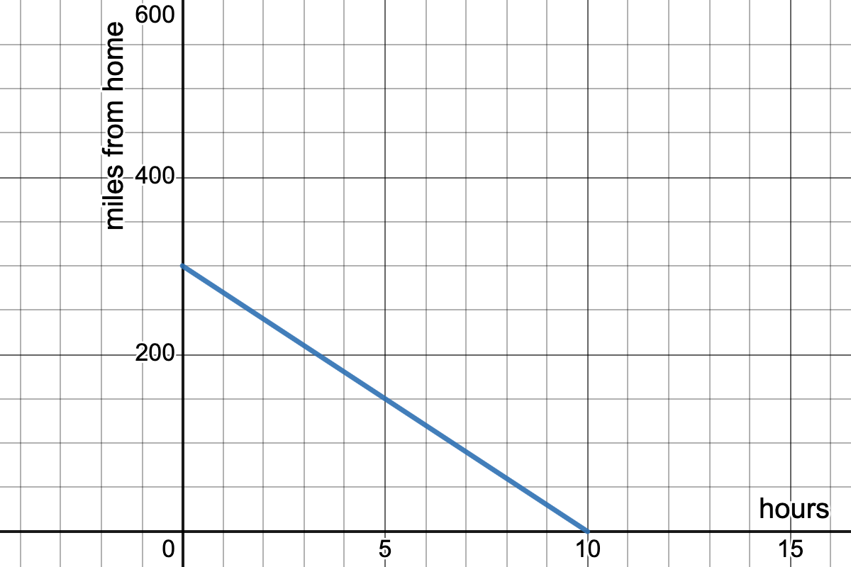 graph with "hours" on the x-axis and "miles from home" on the y-axis with a diagonal line passing through the points (0, 300) and (10,0)