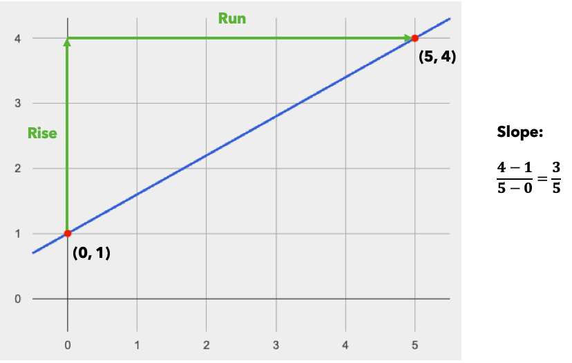 graph of a diagonal line passing through (0,1) and (5,4) showing how to calculate the slope is 3/5