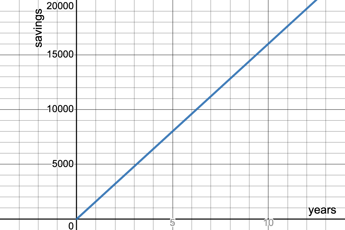 graph with "years" on the x-axis and "savings" on the y-axis with a diagonal line passing through the points (0, 0) and (10, 15000)