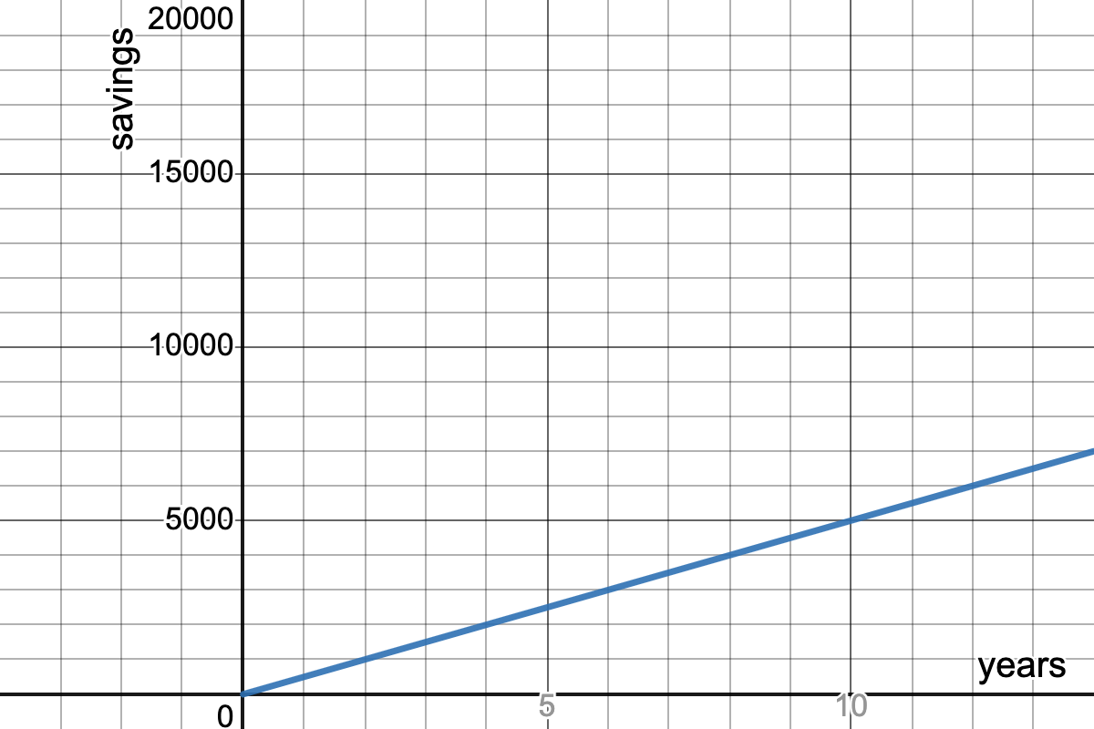 graph with "years" on the x-axis and "savings" on the y-axis with a diagonal line passing through the points (0, 0) and (10, 5000)