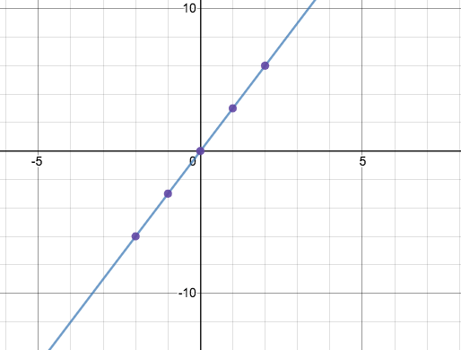 graph of a line passing through the points (-2,-6) and (0,0)