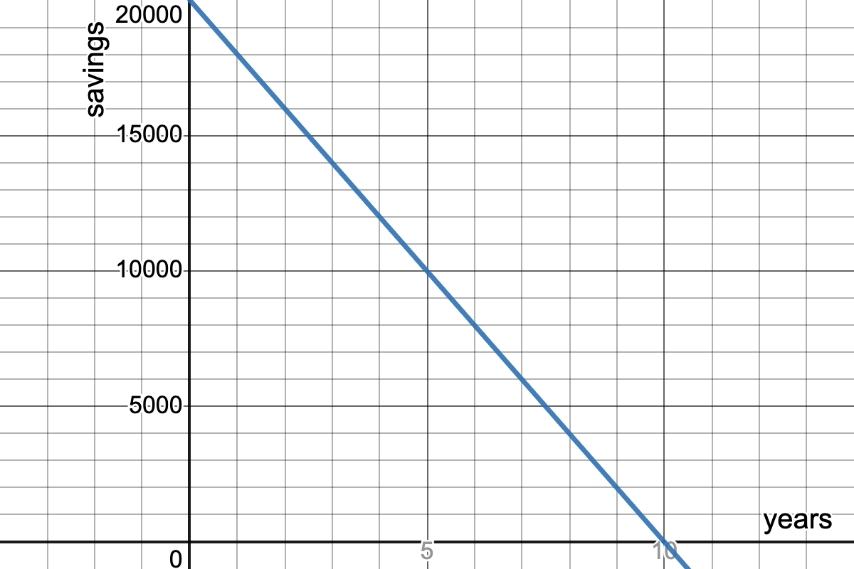 graph with "years" on the x-axis and "savings" on the y-axis with a diagonal line passing through the points (0, 20000) and (10, 0)