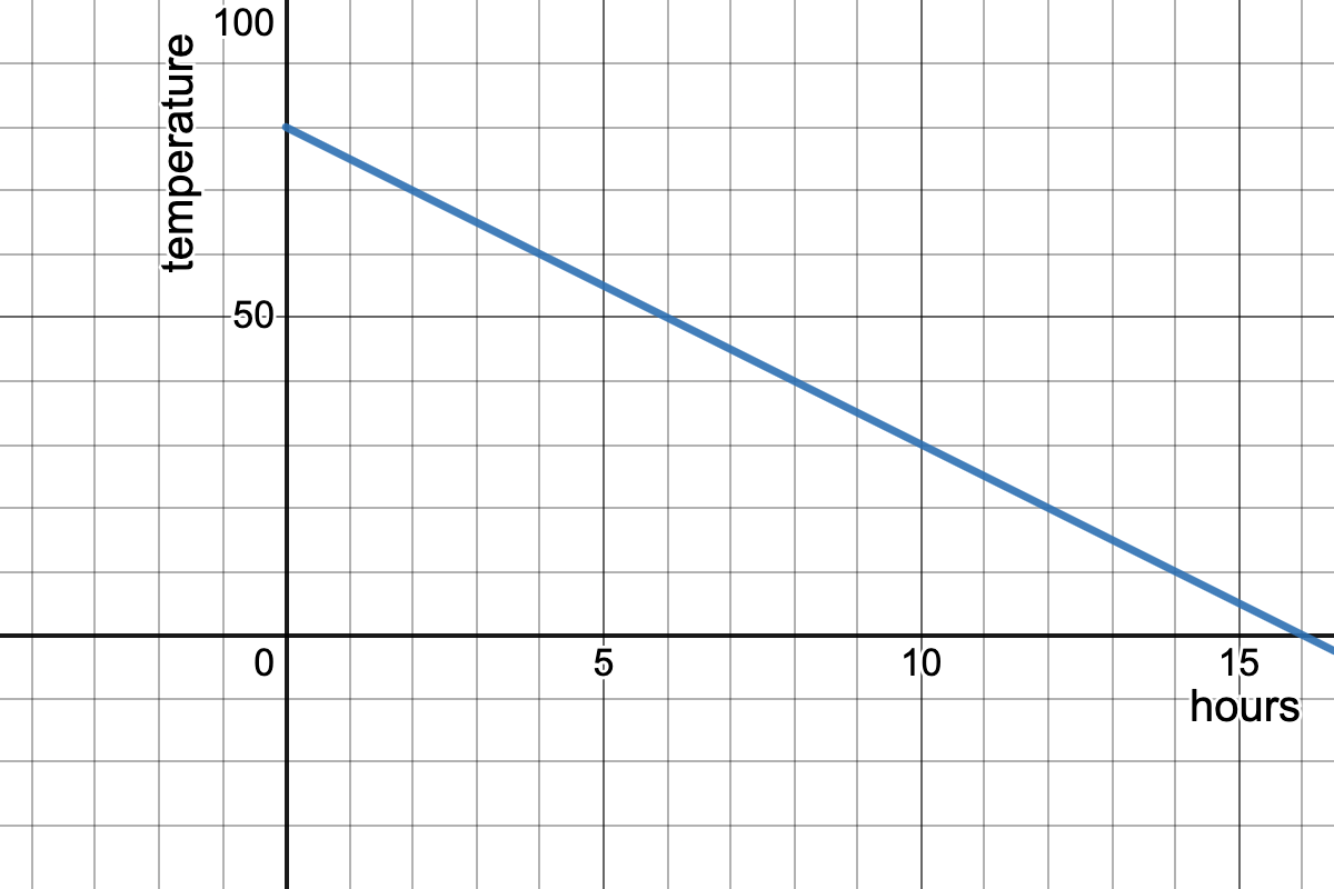 graph with hours on the x-axis and temperature on the y-axis of a line passing through the points (-2,-6) and (0,0)