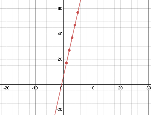 graph of the line y = 10x + 7