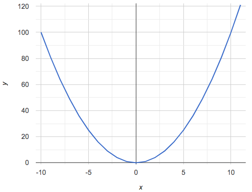 u-shape curve passing through the points (-10, 100) (0,0) (10,100)