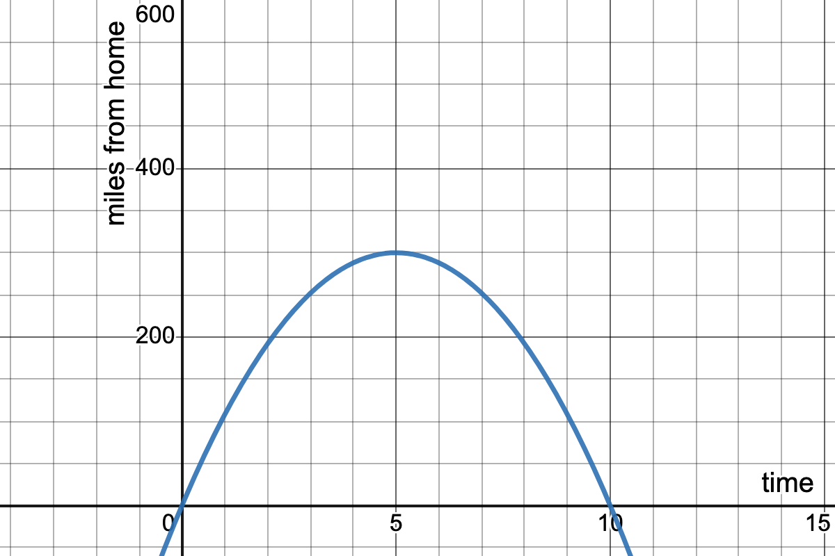 graph with "hours" on the x-axis and "miles" on the y-axis with a u-shaped curve passing through the points (0, 0), (5,300) and (10, 0)