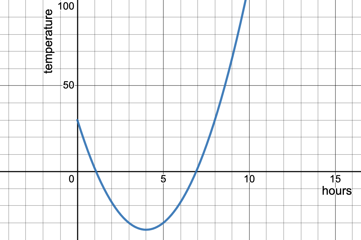 graph with hours on the x-axis and temperature on the y-axis of a u-shaped curve passing through the points (0,30), (4,-34) and (8,30)