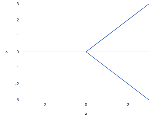 v-shaped graph opening to the right with its vertex at the origin