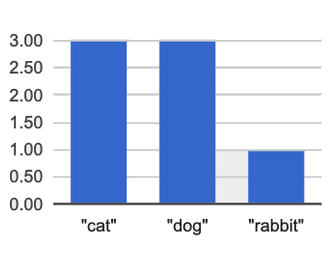 bar chart with 3 columns: cat (3), dog (3), rabbit (1). There is a space between each of the bars.