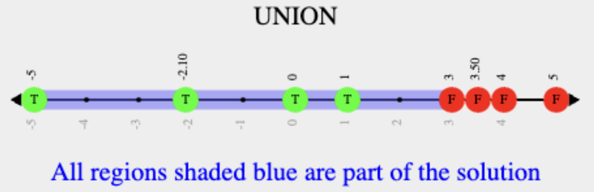 A compound inequality displayed on a number line, shaded when numbers are below 3. The dots on 3, 3.5, 4 and 5 are red and the dots on -5, -2.1, 0 and 1 are green.