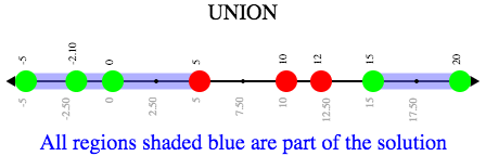 A compound inequality displayed on a number line, shaded when numbers are below 5 or greater than 15. The dot on 5 is red and the dot on 15 is green.