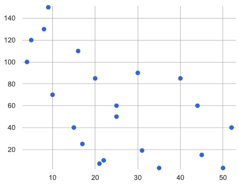 scatterplot f dispersed points tending toward decreasing in vertical position as the horizontal position increases