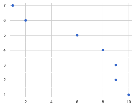 scatterplot of points curving slightly around what would be a line sloping downward from left to right.
