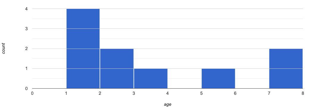 A histogram showing the distribution of ages for 10 cats, between the ages of 1 and 8, with 1-year intervals