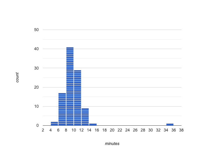 Histogram with a high outlier