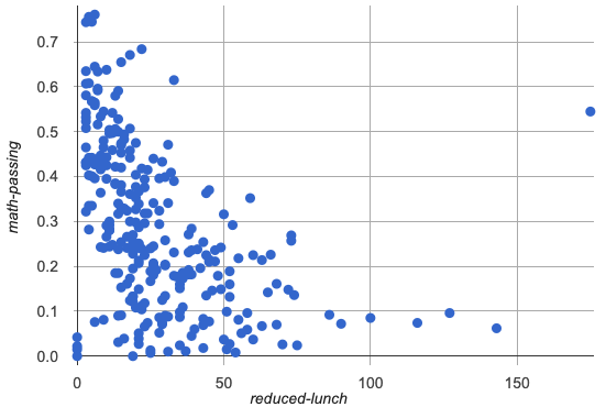 A scatter plot showing a strong, negative correlation between reduced-lunch and math-passing scores. One extreme outlier has the highest number of students receiving reduced lunch and high test scores