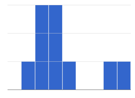 Histogram with 9 bars whose heights from left to right are 0,1,3,3,1,0,0,1,1