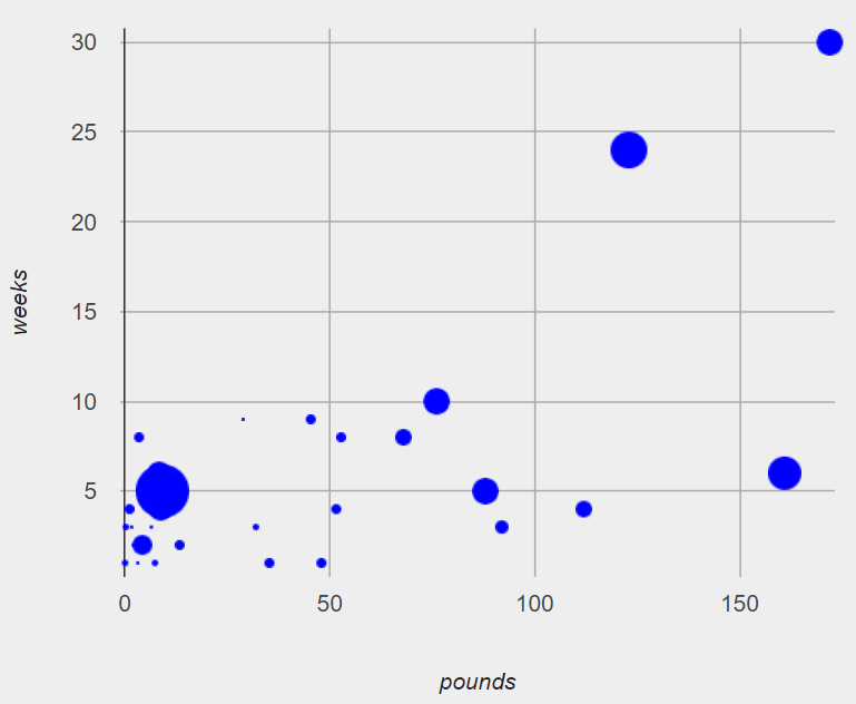 A scatter plot with the age for each animal represented by the size of its corresponding blue dot. The blue dot images are generated by the age-dot function