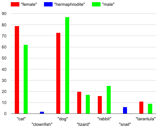 A multi bar chart, showing the distribution of sexes across clownfish (2 hermaphrodite), snails (6 hermaphrodite), dogs (73 female, 87 male), cats (79 female, 62 male), rabbits (16 female, 25 male), lizards (20 female, 17 male),  and tarantulas (11 female, 9 male)