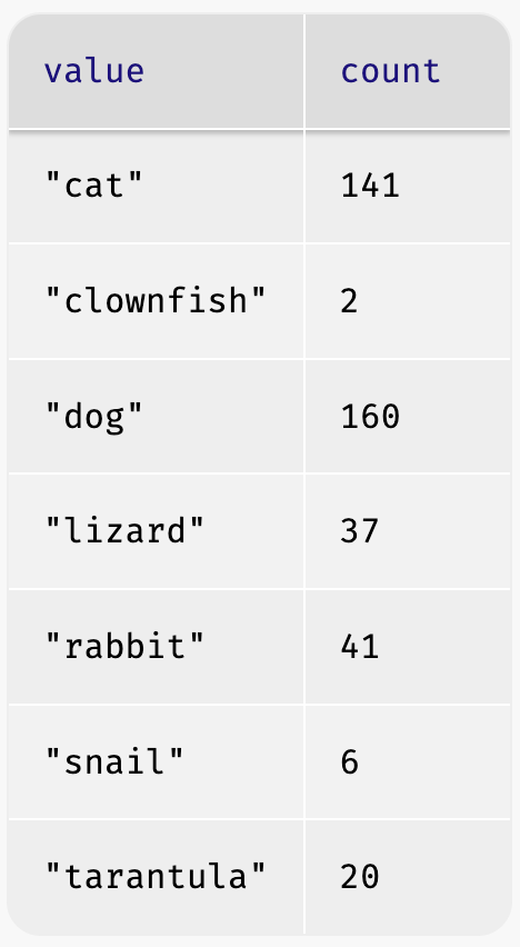2-column table titled value and count, cat 141, clownfish 2, dog 160, lizard 37, rabbit 41, snail 6, tarantula 20