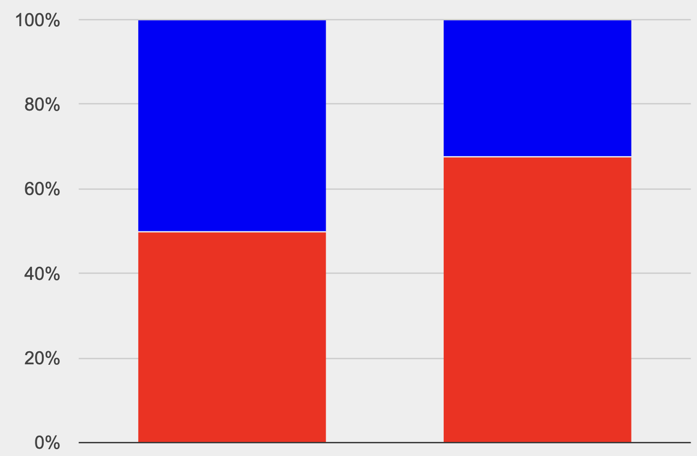 A stacked bar chart, with two bars of up to two sections each. Bar 1 has a count of 11 for section A and 7 for B. Bar 2 has 2 A and 9 B.