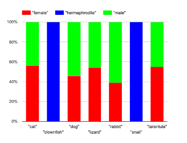 A stacked bar chart, showing the distribution of sexes across clownfish (100% hermaphrodite), snails (100% hermaphrodite), rabbits (39% female, 61% male), tarantulas (55% female, 45% male), lizards (54% female, 46% male), dogs (46% female, 54% male), cats (56% female, 44% male)