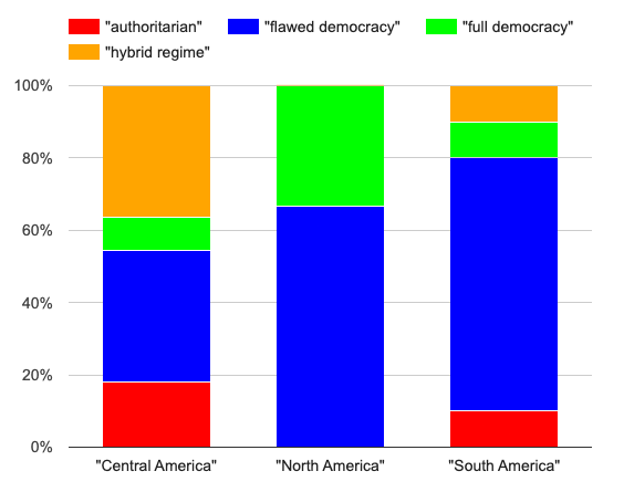 A stacked bar chart showing the political structure of countries in each region of the Americas by percentage. From Central America: 18.2% authoritarian, 36.4% flawed democracy, 9% full democracy, and 36.4% hybrid regime. From North America: 67% flawed democracy and 33% full democracy. From South America: 10% authoritarian, 70% flawed democracy, and 10% each of full democracy and hybrid regime.