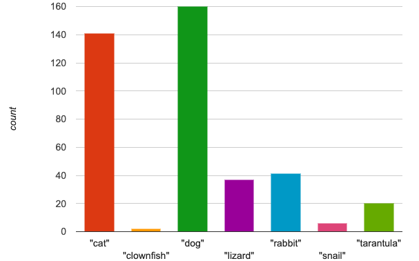 A bar chart with count on the vertical axis (in increments of 20) and a bar for each species: cat 141, clownfish 2, dog 160, lizard 37, rabbit 41, snail 6, tarantula 20