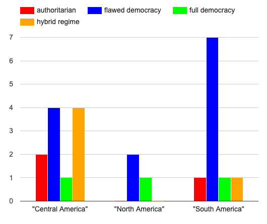 A multi bar chart showing the count of countries with each political structure by region of the Americas. From Central America: 2 authoritarian, 4 flawed democracy, 1 full democracy, and 4 hybrid regime. From North America: 2 flawed democracy and 1 full democracy. From South America: 1 authoritarian, 7 flawed democracy, and 1 each of full democracy and hybrid regime.