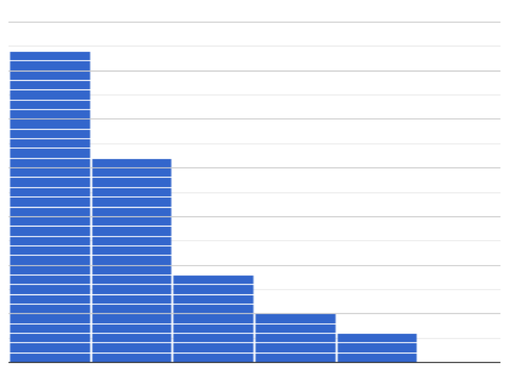 a histogram with 5 bins, which decrease in height from left to right