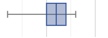 Box plot with a long left whisker, followed by 2 boxes and a right whisker that are all of equal size