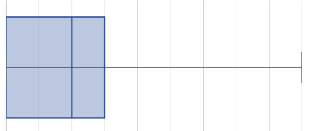 a box plot where the left whisker falls directly along the left side of the box, the box representing the second quartile is twice as wide as the box representing the third quartile, and the whisker representing the fourth quartile spans about six times the range of the second quartile