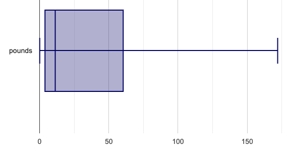 box plot of pounds. 5-number summary is not visible, but would be min: 0.1, Q1: 3.9, Q2: 11.3, Q3 60.4, Max: 172