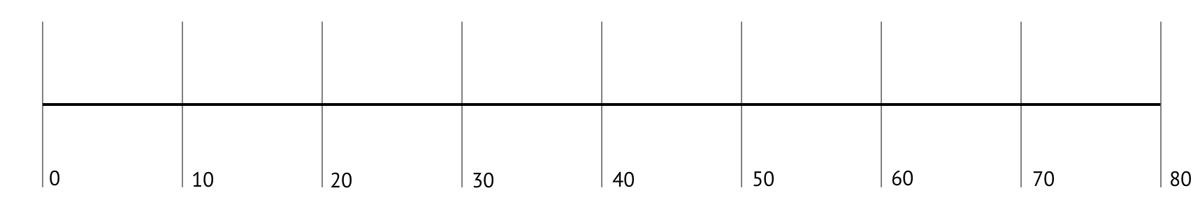 A number line labelled at 0, 10, 20, 30, 40, 50, 60, 70, 80