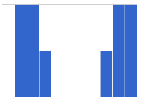 a histogram with a big gap in the middle. The left-most two bins and right-most two bins are two units tall. Immediately toward the center from each of those pairs of bins is a bin that is one unit tall.
