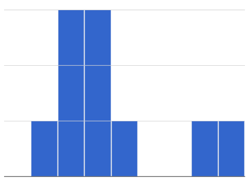 a histogram with 9 bins. The first, sixth and seventh are empty. The second, fifth and eighth and ninth are 1 unit tall. The third and fourth are 3 times as tall as the others.