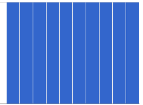 a histogram with 10 bins, equal in height