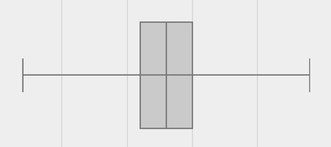 a box plot with equally long whiskers, and boxes that are narrower than the whiskers, but the same width as each other