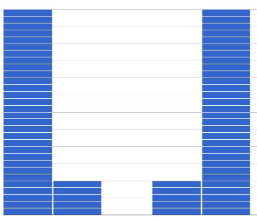 a symmetrical histogram with tall bars on the left and right side, a gap in the middle, and shorter bars inside of the tall bars.
