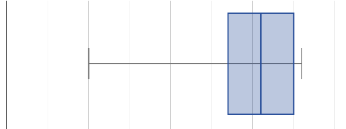 a box plot with a long left whisker, 2 equal-size boxes that each span about 1/3 the distance of the left whisker, and a right whisker whose span is about 1/4 the size of either of the boxes.