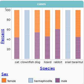 A stacked bar chart, showing the distribution of sexes across clownfish (100% hermaphrodite), snails (100% hermaphrodite), rabbits (39% female, 61% male), tarantulas (55% female, 45% male), lizards (54% female, 46% male), dogs (46% female, 54% male), cats (56% female, 44% male)
