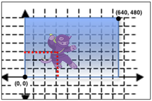 A coordinate plane with two axes, and two circles on it, illustrating the distance between two characters in two dimensions