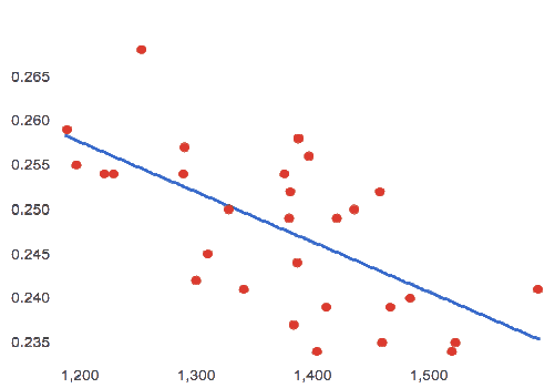 Linear Regression plot showing a line sloping down and to the right as it passes through a loosely-clumped collection of points