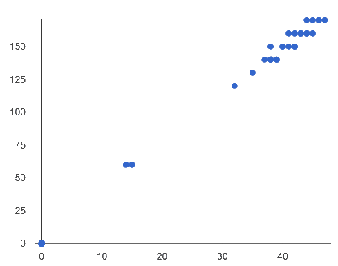 a collection of points, some clustered in the lower left, some clustered in the upper right