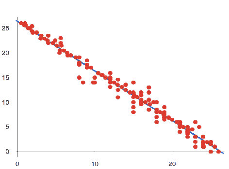 Linear Regression plot showing a line sloping down and to the right as it passes through a tightly clustered collection of points