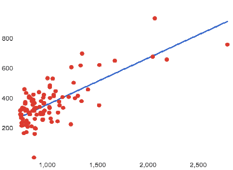 Linear Regression plot showing a line passing through a cloud of points in the bottom left and a much smaller number of points as the line continues up and to the right